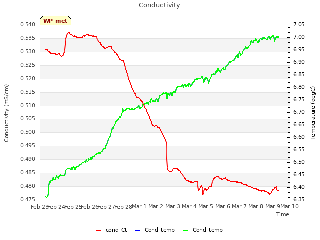 plot of Conductivity