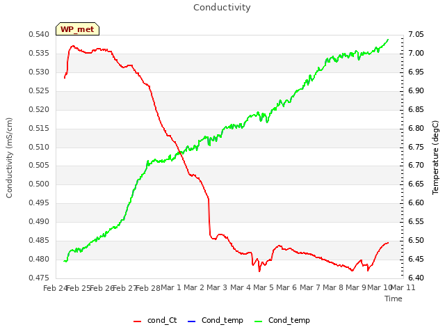 plot of Conductivity