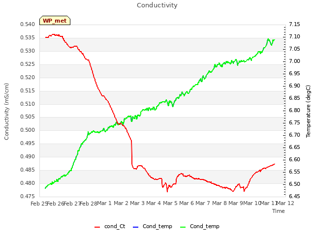 plot of Conductivity