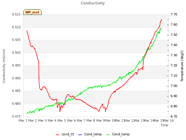 plot of Conductivity