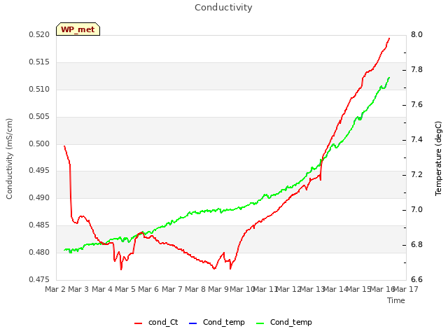 plot of Conductivity