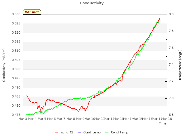 plot of Conductivity