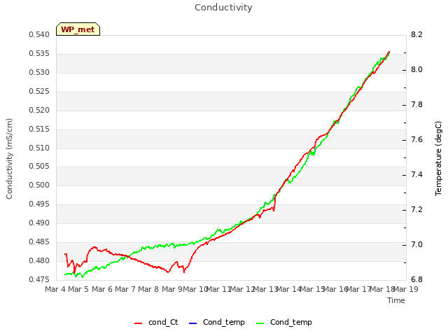 plot of Conductivity