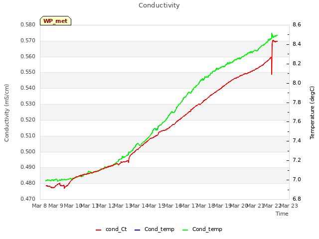 plot of Conductivity