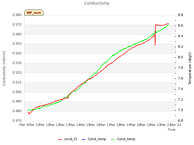 plot of Conductivity