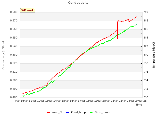 plot of Conductivity