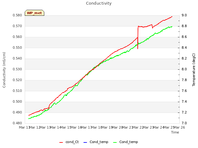 plot of Conductivity