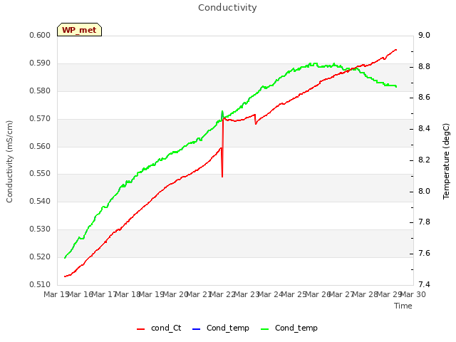 plot of Conductivity