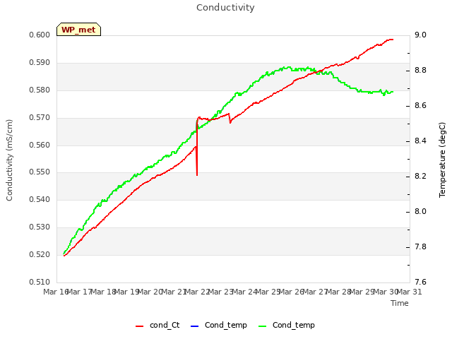 plot of Conductivity