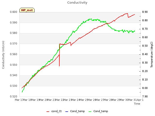 plot of Conductivity