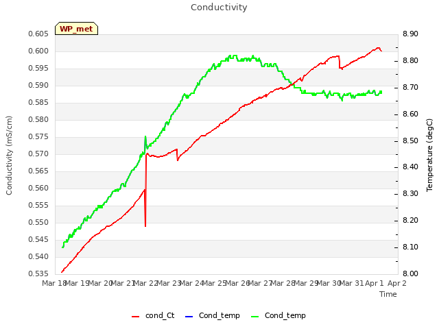 plot of Conductivity