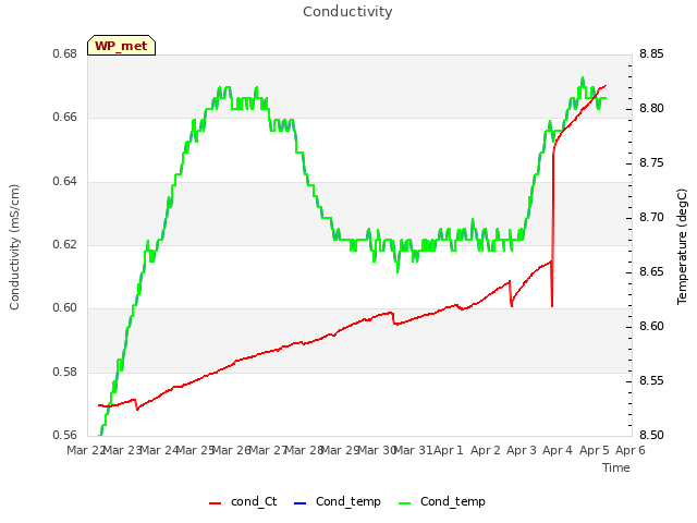 plot of Conductivity