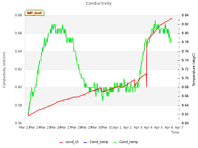 plot of Conductivity