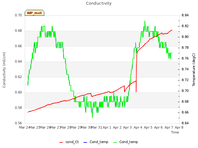 plot of Conductivity