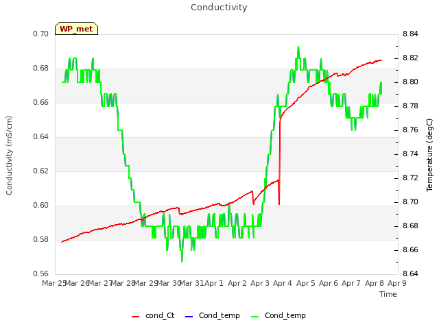 plot of Conductivity