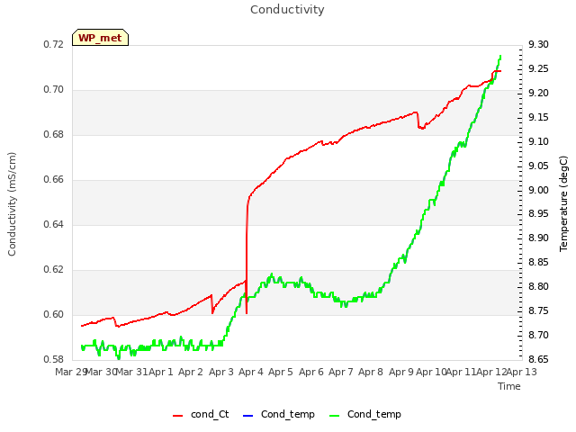 plot of Conductivity