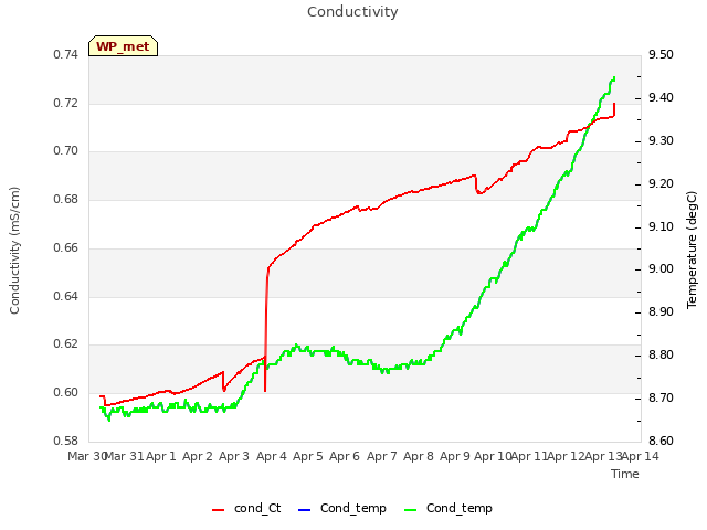 plot of Conductivity