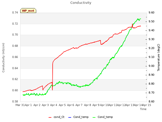 plot of Conductivity