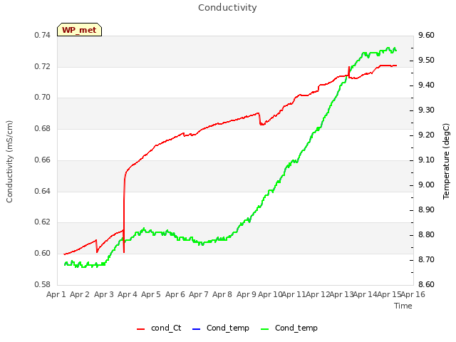 plot of Conductivity