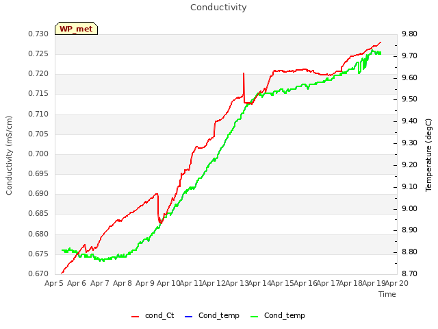 plot of Conductivity