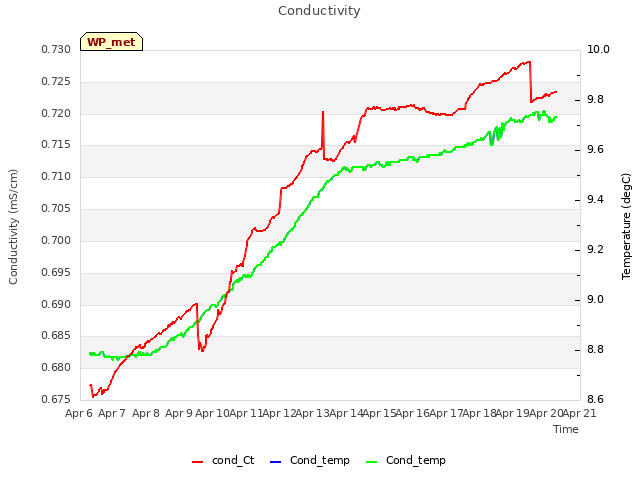 plot of Conductivity