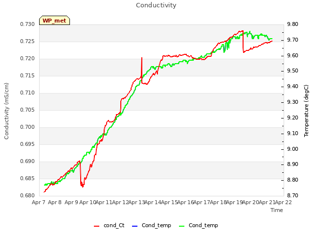 plot of Conductivity