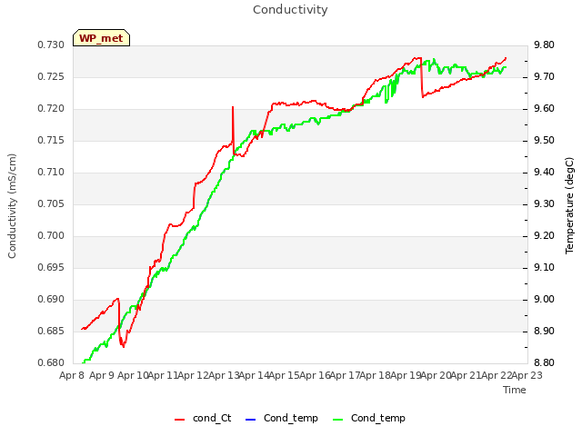 plot of Conductivity