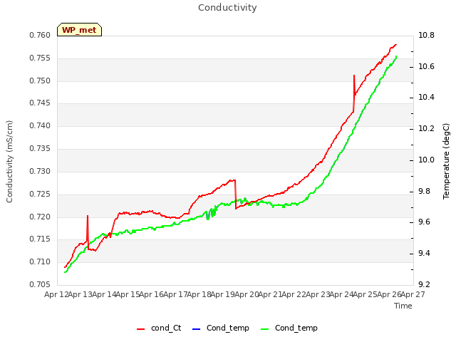 plot of Conductivity