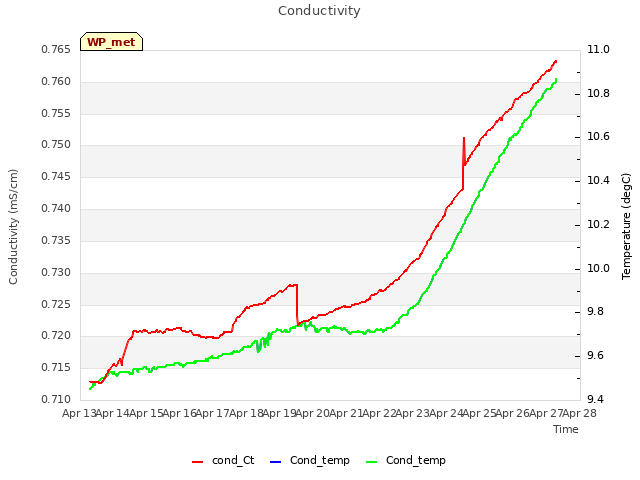 plot of Conductivity