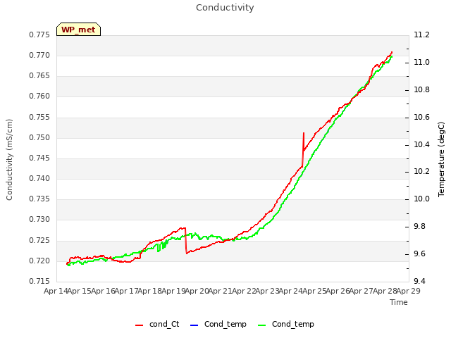 plot of Conductivity