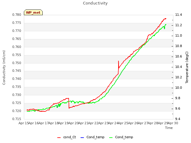 plot of Conductivity