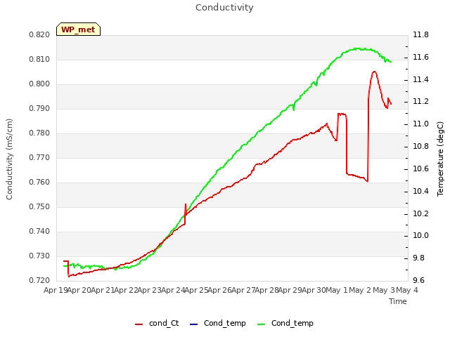 plot of Conductivity