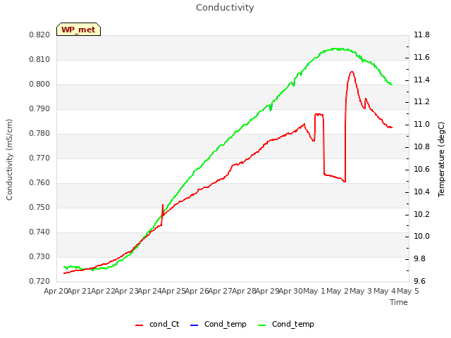 plot of Conductivity