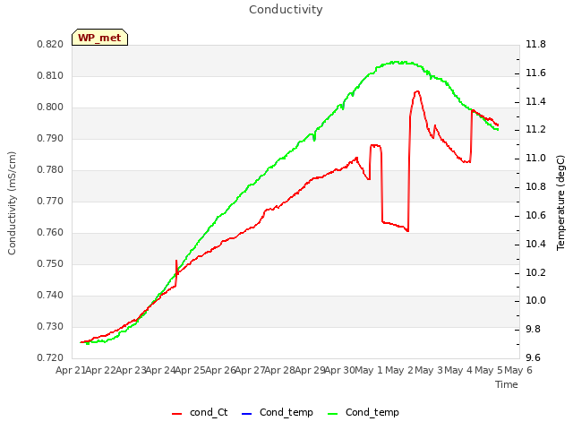 plot of Conductivity