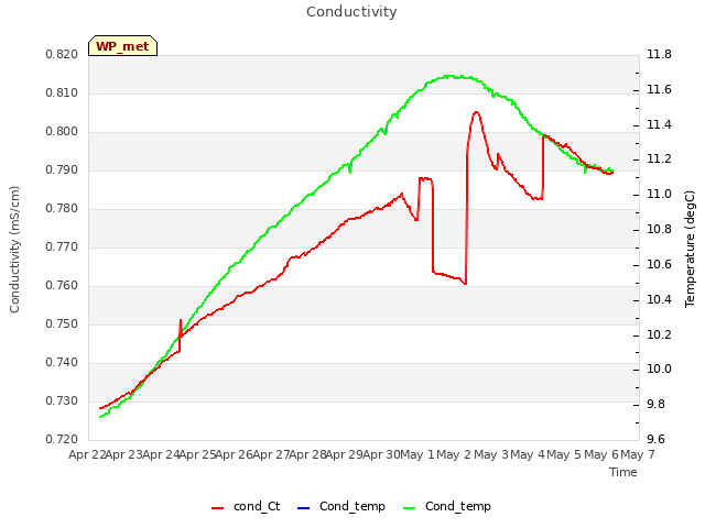 plot of Conductivity