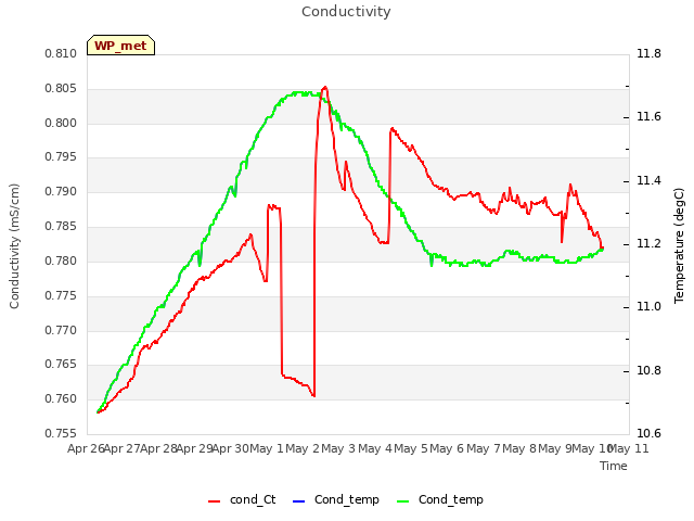 plot of Conductivity