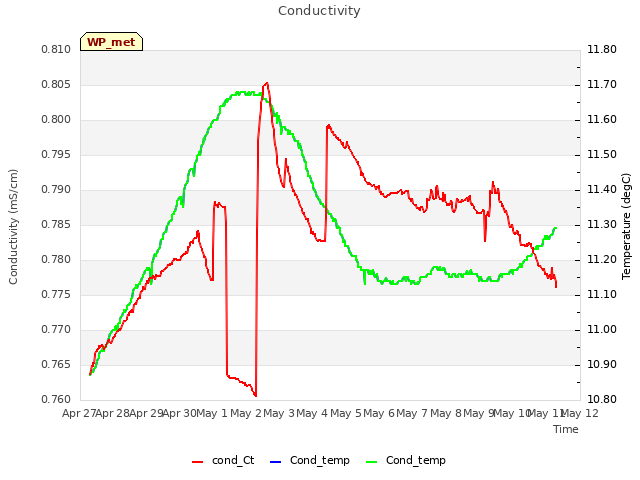 plot of Conductivity