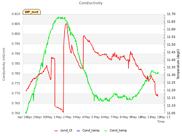 plot of Conductivity