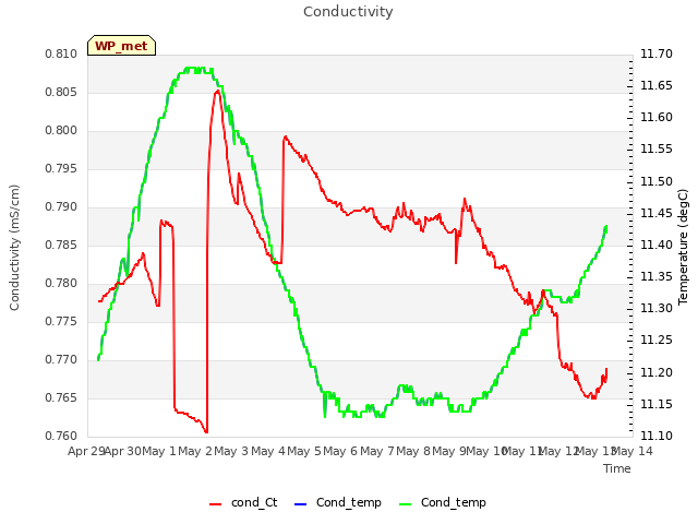 plot of Conductivity