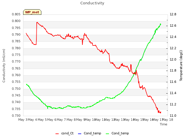 plot of Conductivity