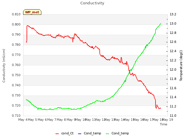 plot of Conductivity