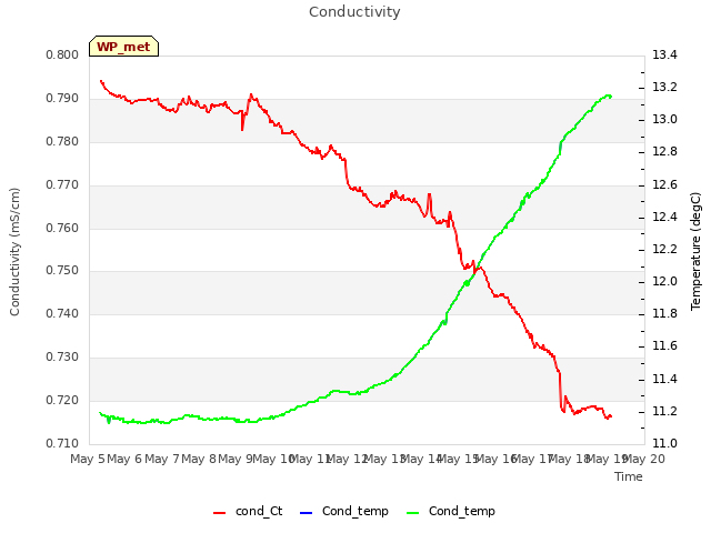 plot of Conductivity