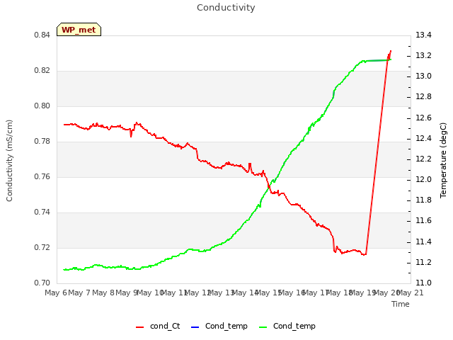 plot of Conductivity