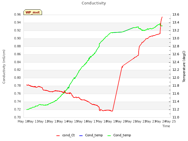 plot of Conductivity