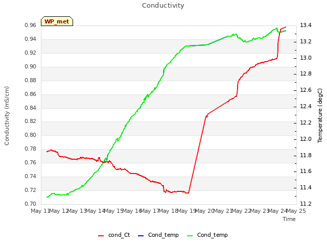 plot of Conductivity