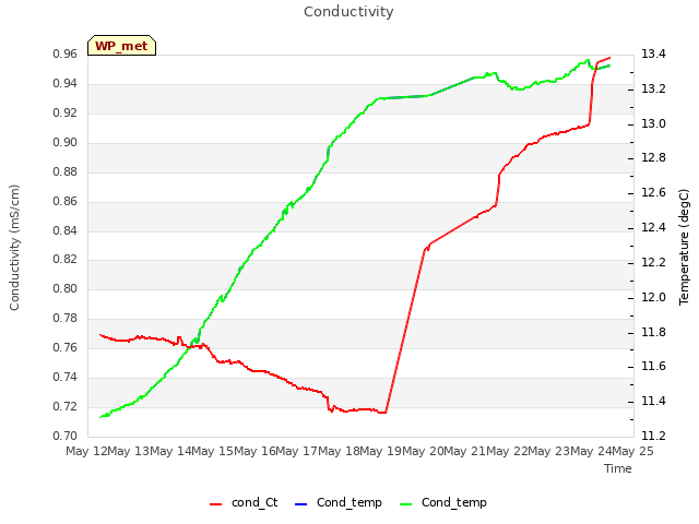 plot of Conductivity