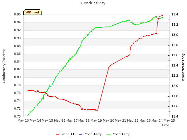 plot of Conductivity