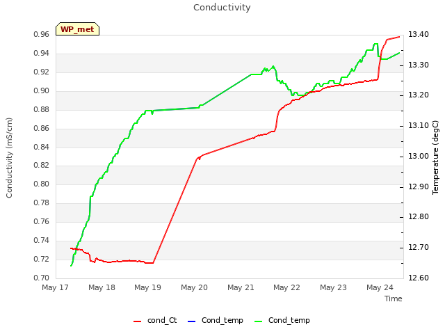 plot of Conductivity