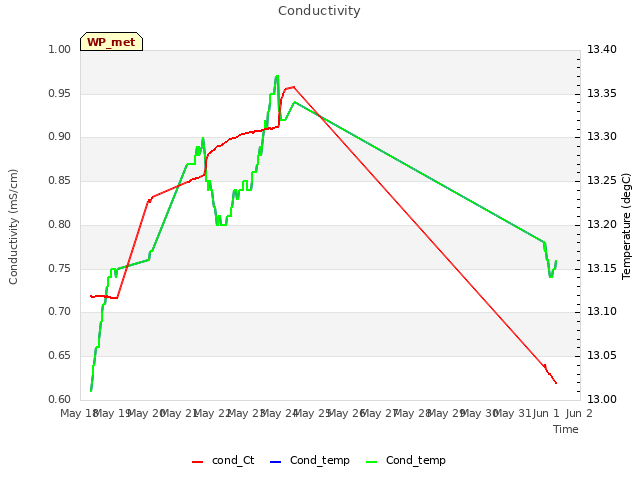 plot of Conductivity