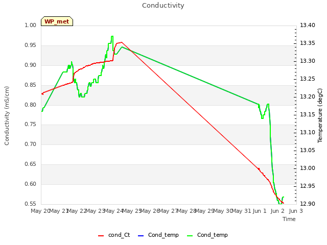 plot of Conductivity